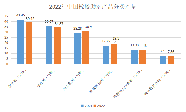 2022年中国橡胶助剂分类产量.png