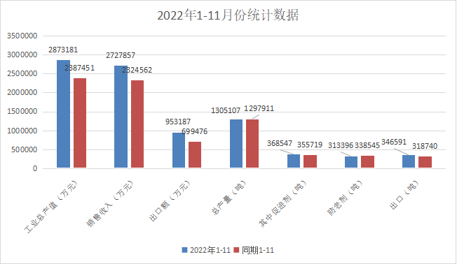 图1 2022年1-11月份橡胶助剂工业经济运行状况.png